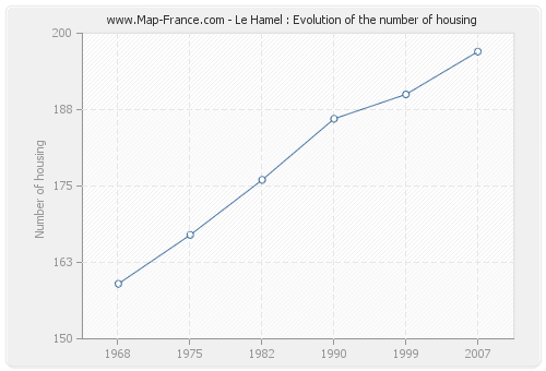 Le Hamel : Evolution of the number of housing